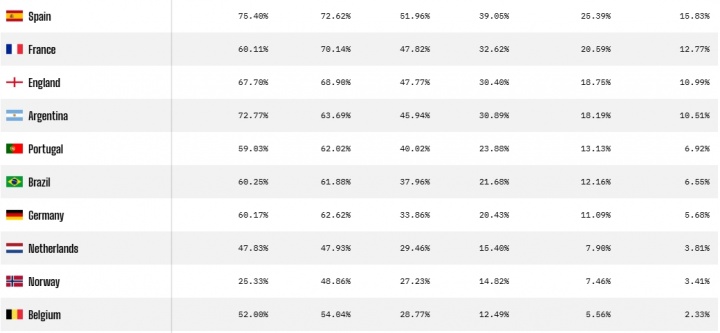 超级计算机预测世界杯概率 西班牙居首阿根廷第四