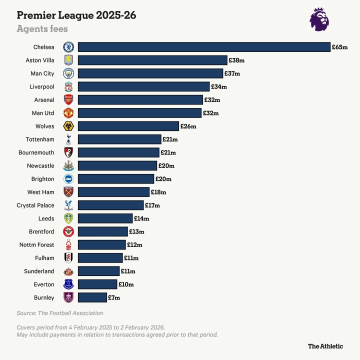 英足总报告揭示经纪人费用破5亿 切尔西6500万镑连续三年居首