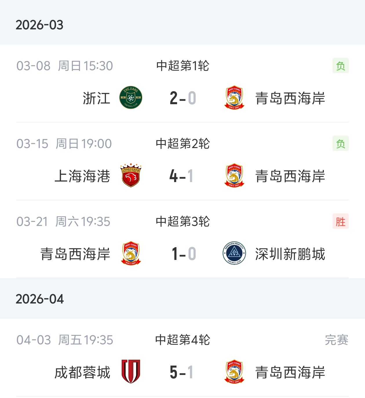 郑智执教西海岸前四场失11球 客场遭蓉城五球重创