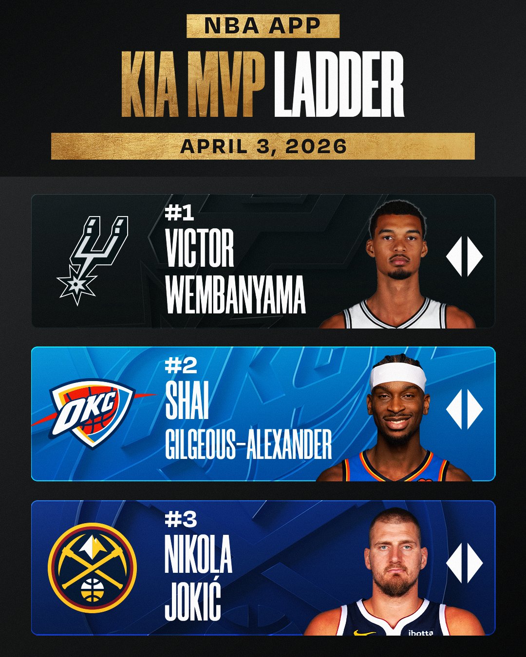 NBA官网MVP榜更新 文班亚马持续领跑 NBA官网MVP榜更新 文班亚马持续领跑