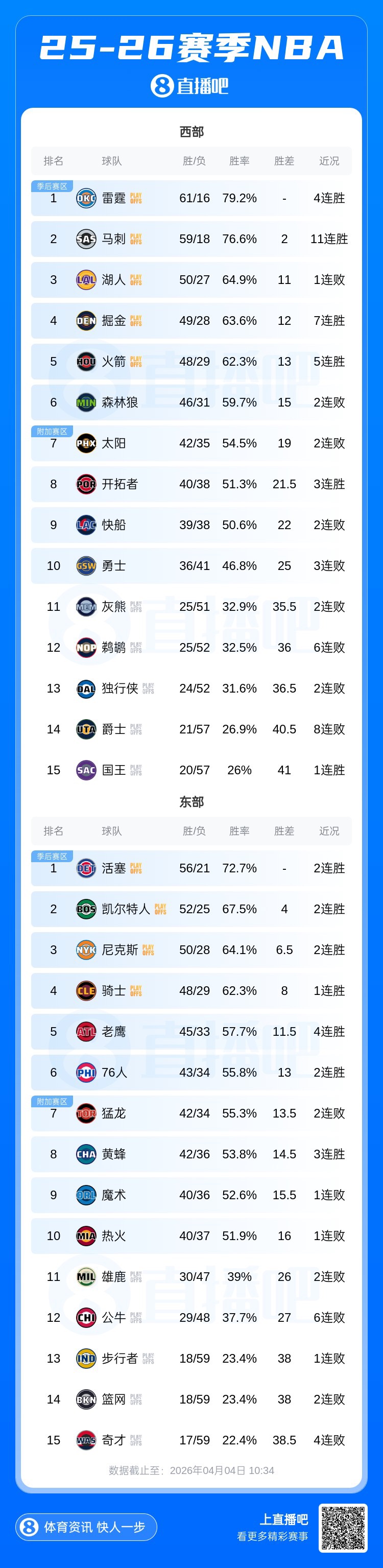 火箭五连胜锁定西部第五 距掘金仅一胜场 火箭五连胜锁定西部第五 距掘金仅一胜场