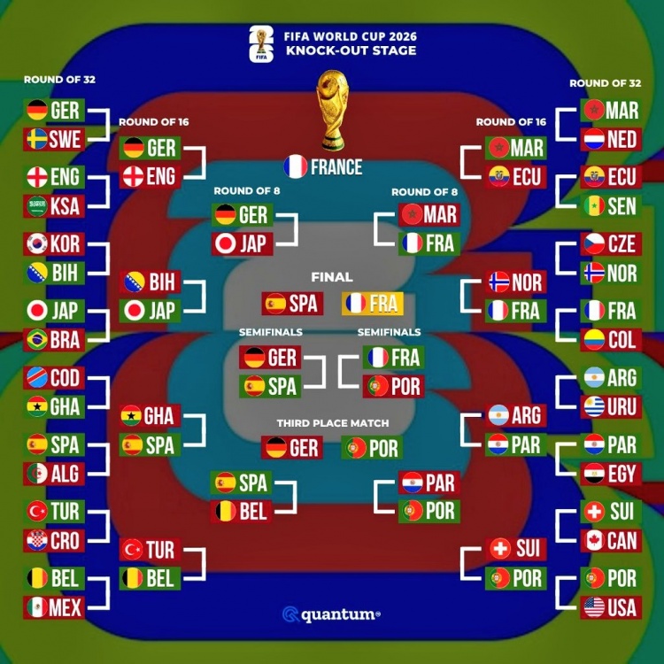 大数据模型预测2026世界杯 法国决赛胜西班牙夺冠