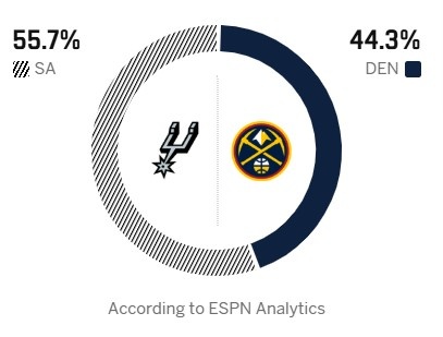 文班亚马约基奇数据对决 马刺掘金连胜交锋