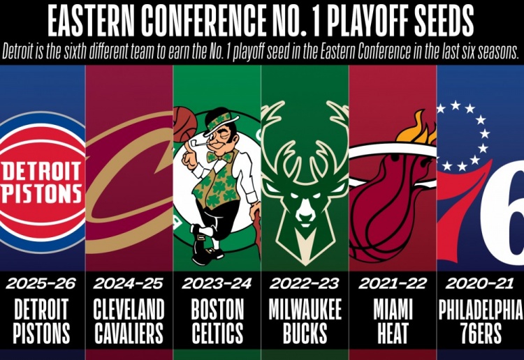 东部第一六年六队轮庄 活塞大胜76人锁定榜首