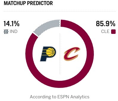 ESPN预测骑士主场胜率近九成 步行者残阵挑战东部第四 ESPN预测骑士主场胜率近九成 步行者残阵挑战东部第四