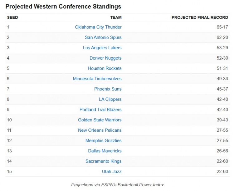 ESPN西部最终排名预测出炉 雷霆65胜居首湖人第三