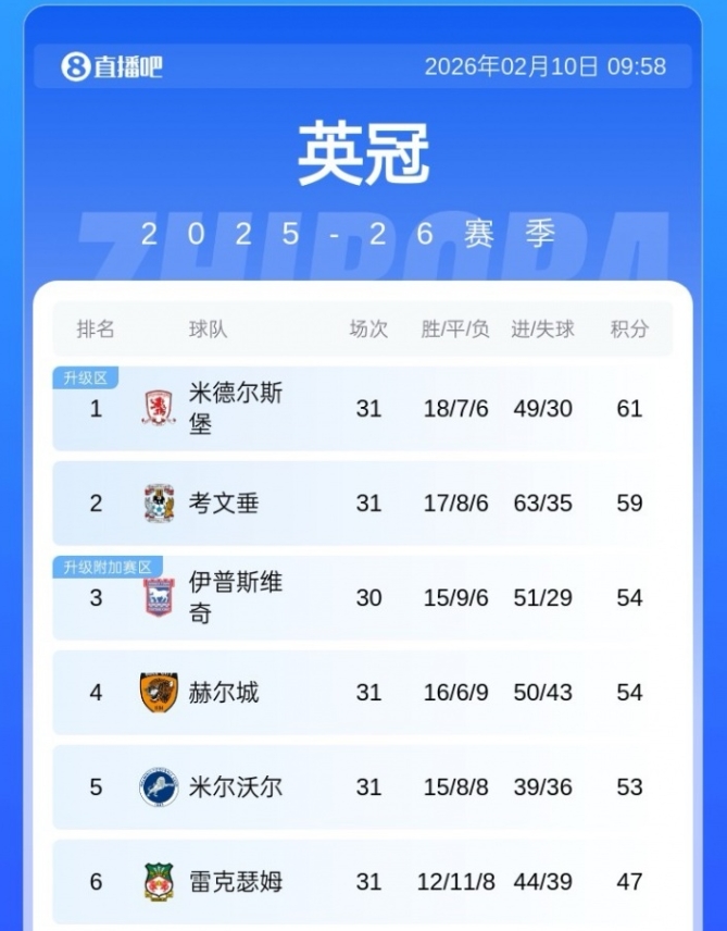 米堡升级势头急停 五轮不胜从榜首滑落第三