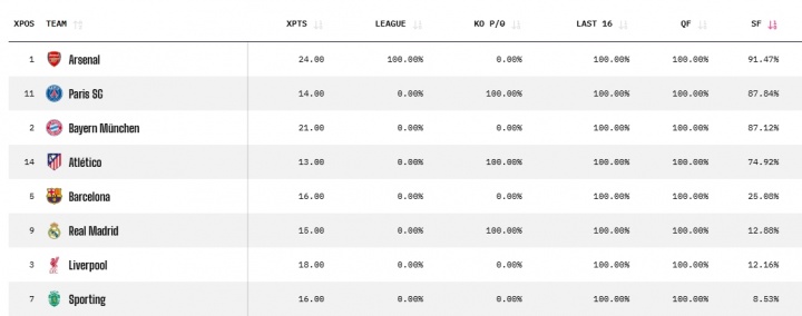 欧冠四强概率出炉 阿森纳超九成 西甲双雄陷绝境