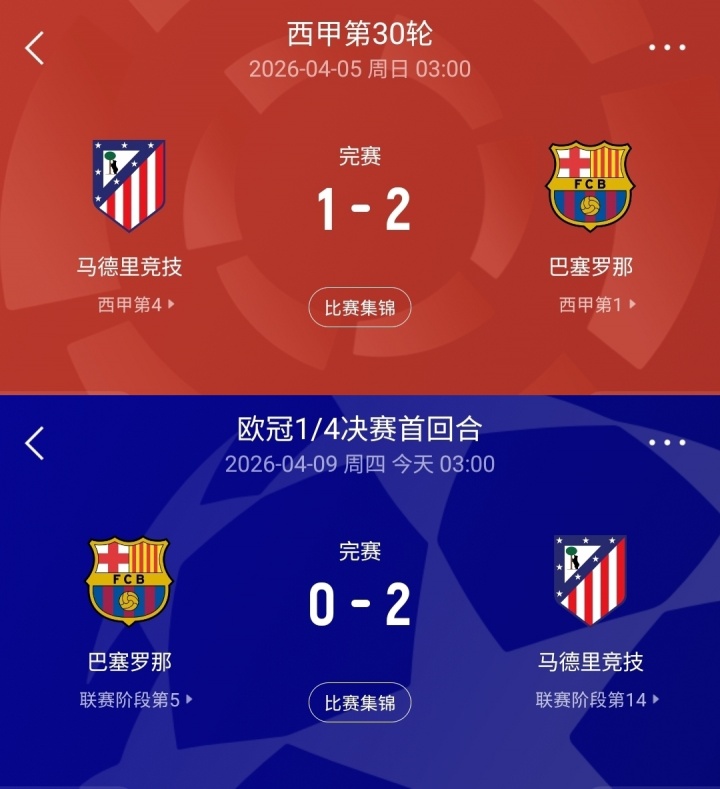 马竞诺坎普破咒 西蒙尼战术完胜 巴萨主场陷落 马竞诺坎普破咒 西蒙尼战术完胜 巴萨主场陷落