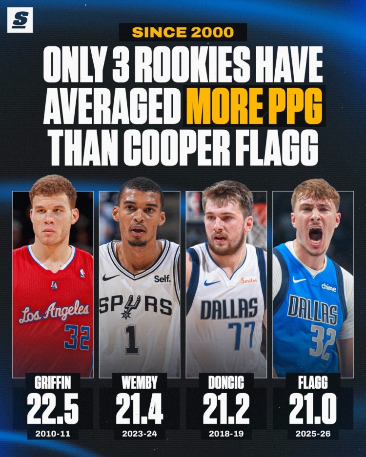 弗拉格场均21分 新世纪新秀得分榜位列第四