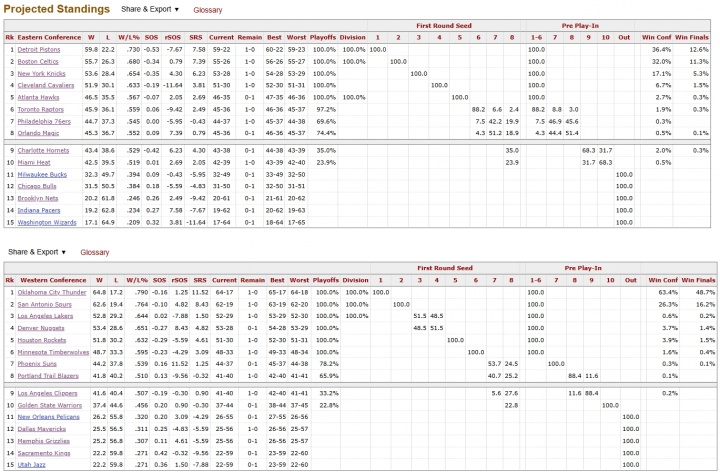 BBR模型更新季后赛概率 雷霆卫冕概率近五成
