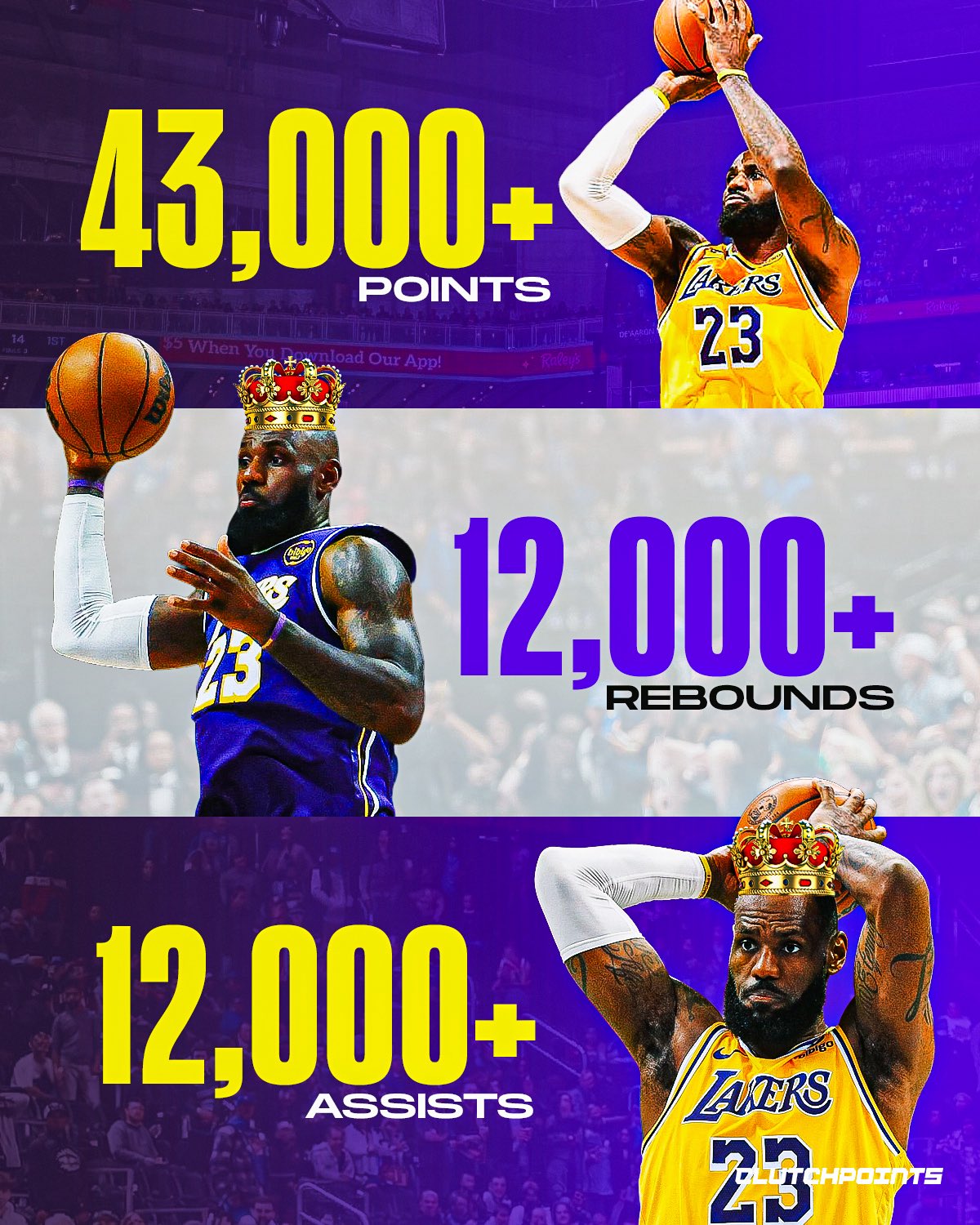 詹姆斯达成43000分12000篮板12000助攻 历史唯一