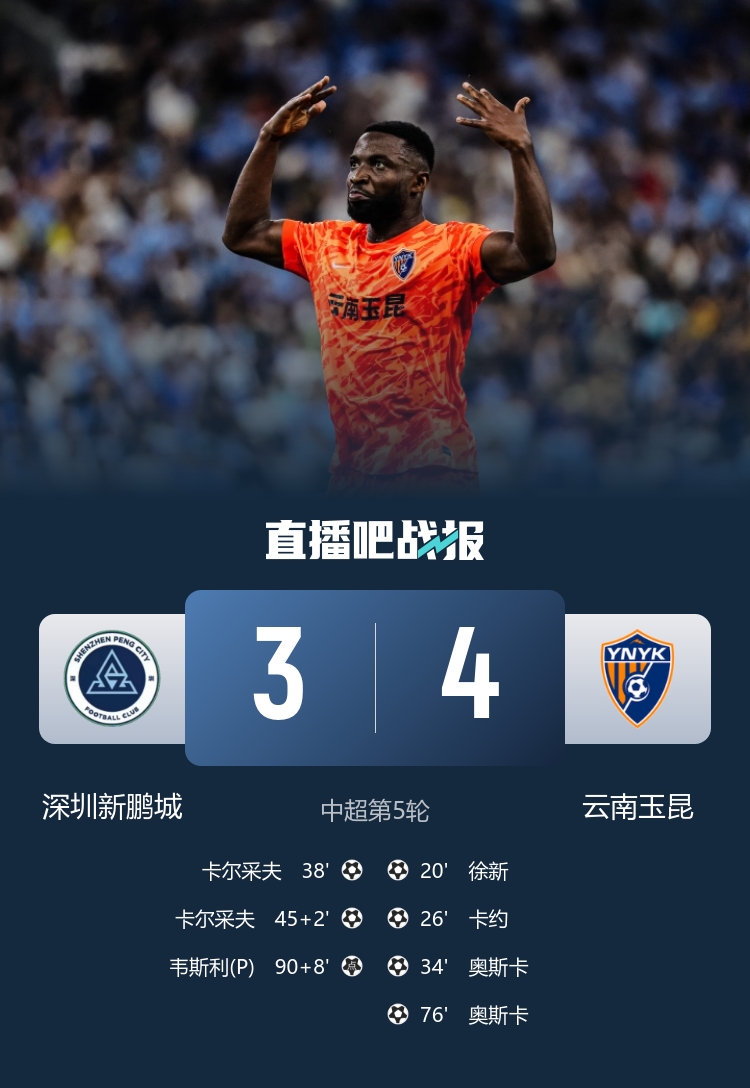 玉昆客场4比3险胜新鹏城 奥斯卡五轮五球助队升至第三