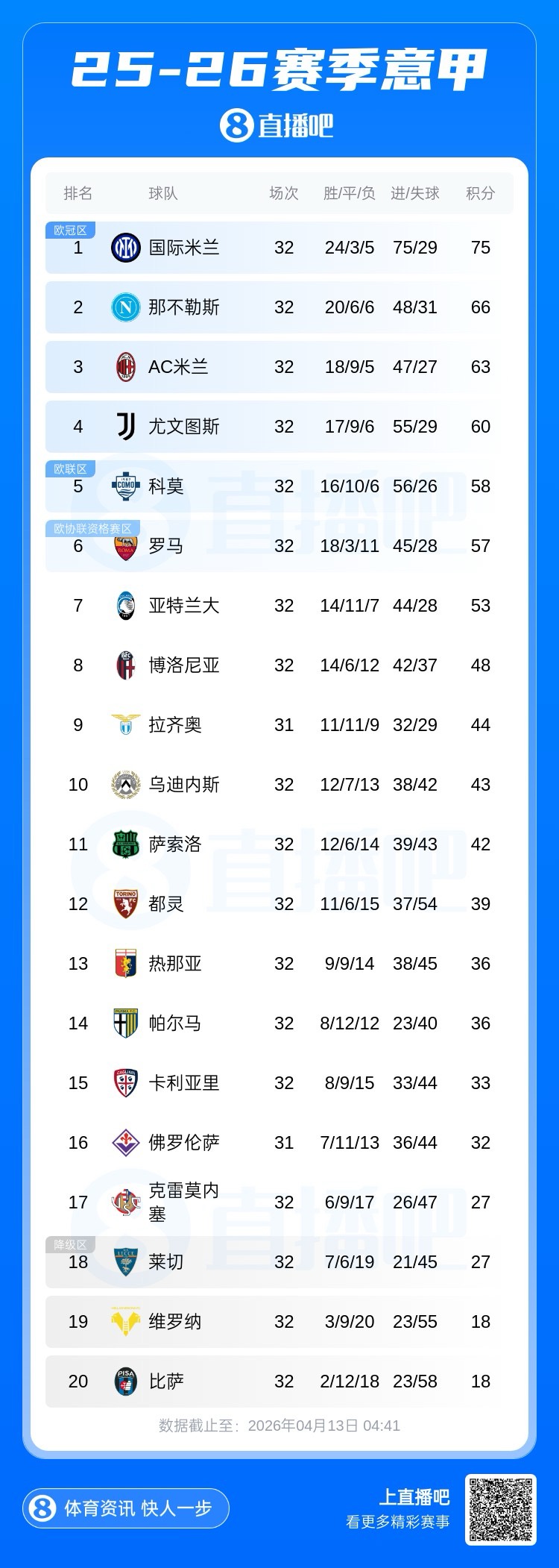 曼城三球完胜切尔西紧追枪手 热刺十四轮不胜深陷降级区