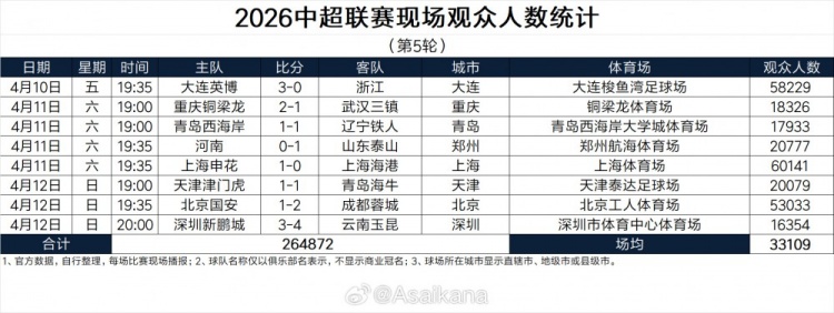 中超第五轮现场观众超26万 创历史单轮第三高
