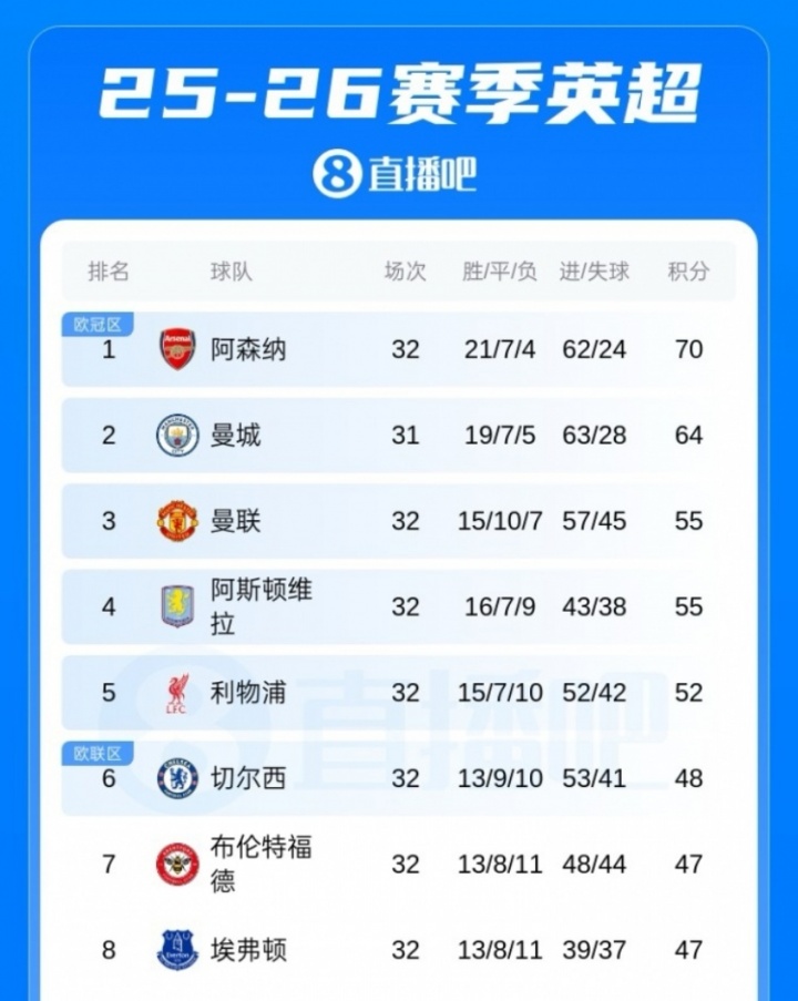 争议红牌致曼联主场告负 利雅得新月亚冠出局