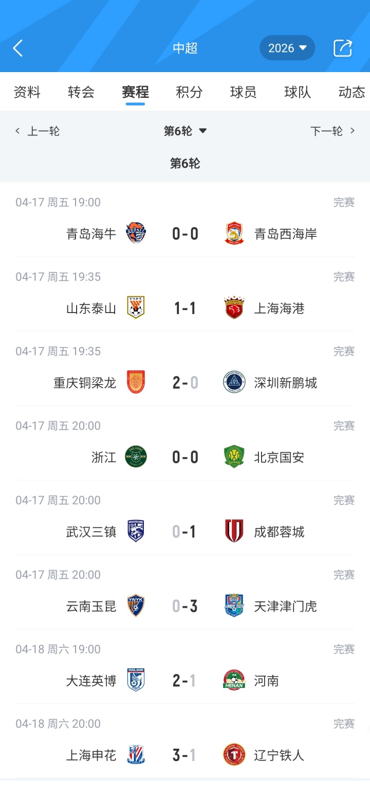 中超六轮战罢蓉城16分领跑 三队积分仍为负数