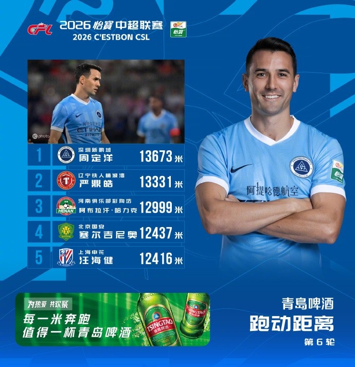 中超第6轮跑动榜周定洋13673米登顶