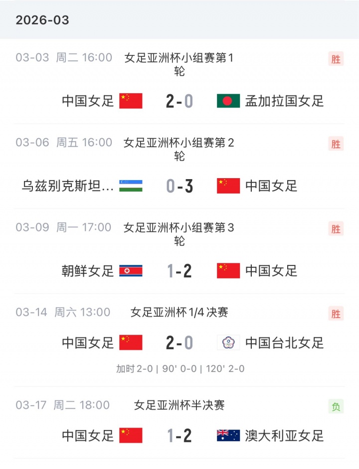 FIFA女足排名更新 中国女足微升至第16位 日本亚洲杯夺冠跃居世界第五