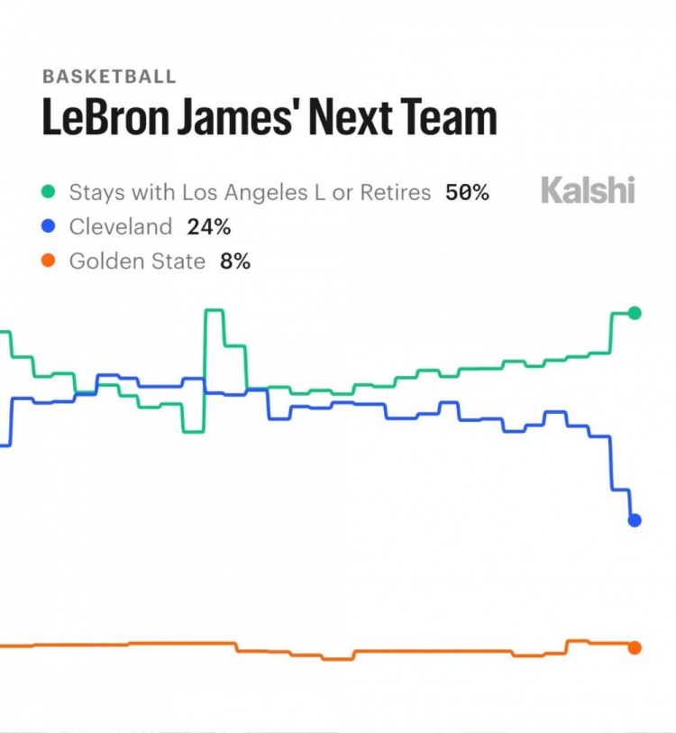 詹姆斯下季去向概率更新 留队或退役选项占五成