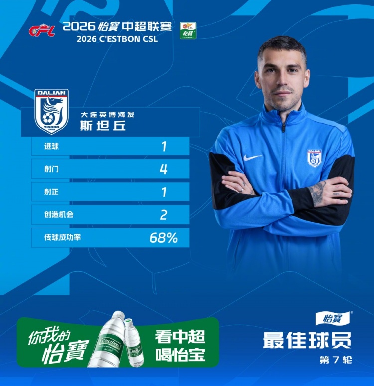斯坦丘世界波定乾坤，当选第7轮最佳球员