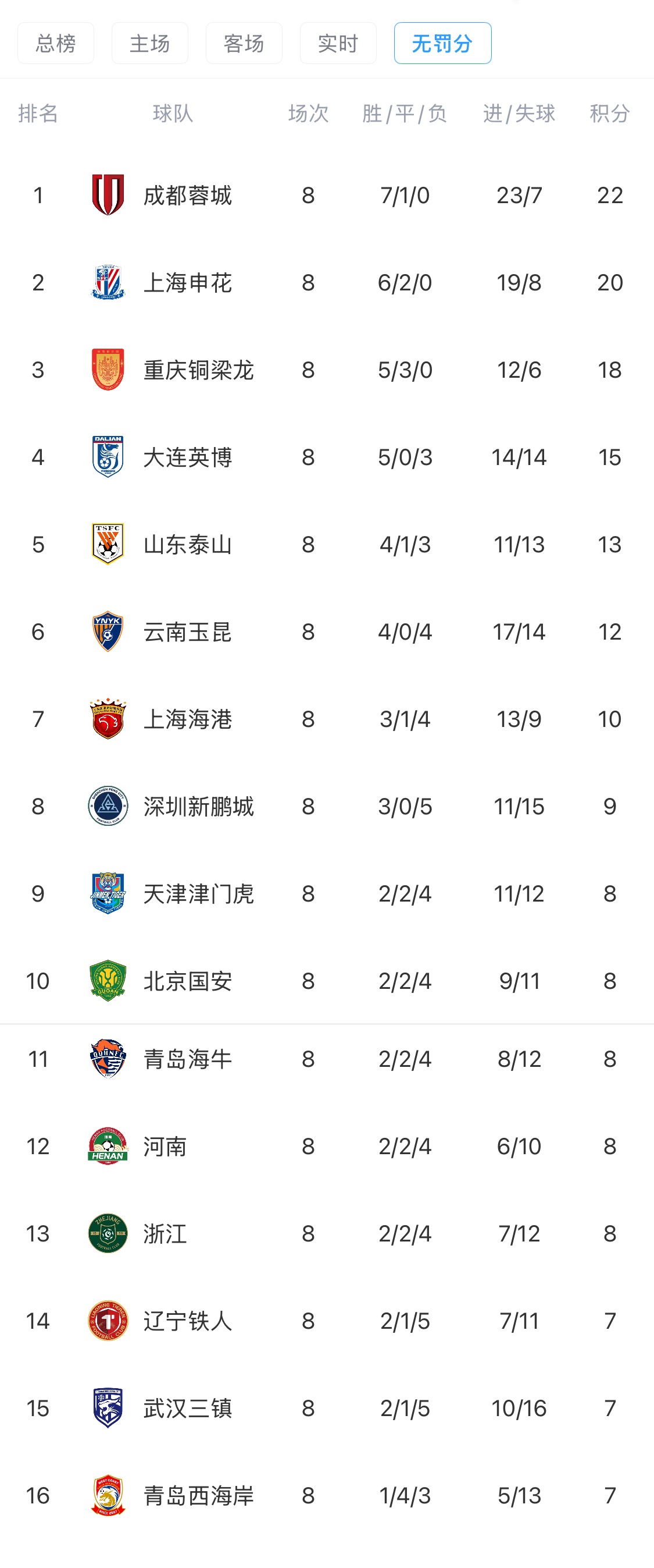 罚分遮羞布揭开：申花若未扣10分仅差蓉城2分，榜首大战名实相符