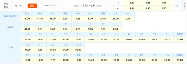 马竞欧冠主场20场不败纪录令巴萨逆转仅存理论可能