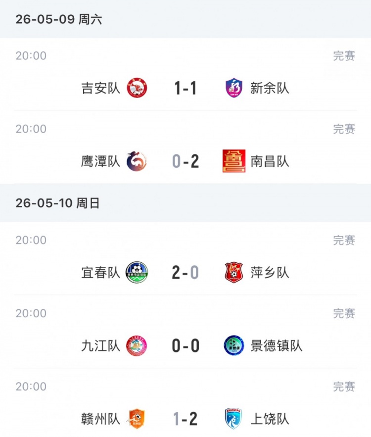 赣超第2轮:宜春2-0萍乡独占榜首,卫冕冠军赣州主场1-2遭上饶逆转