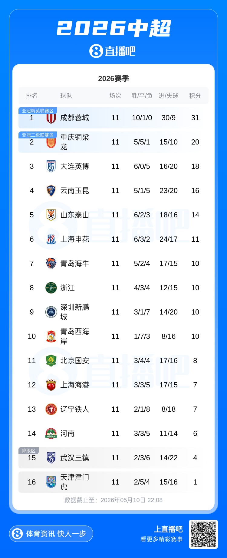 蓉城11分领跑,海牛四连胜攀升第七,海港平局后距降级区仅3分