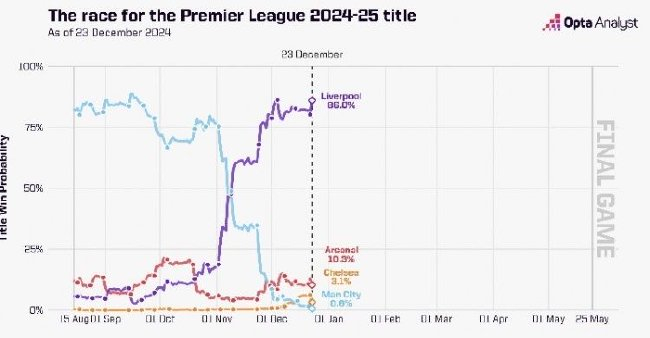 利物浦6-3热刺锁定圣诞冠军,OPTA夺冠概率86%