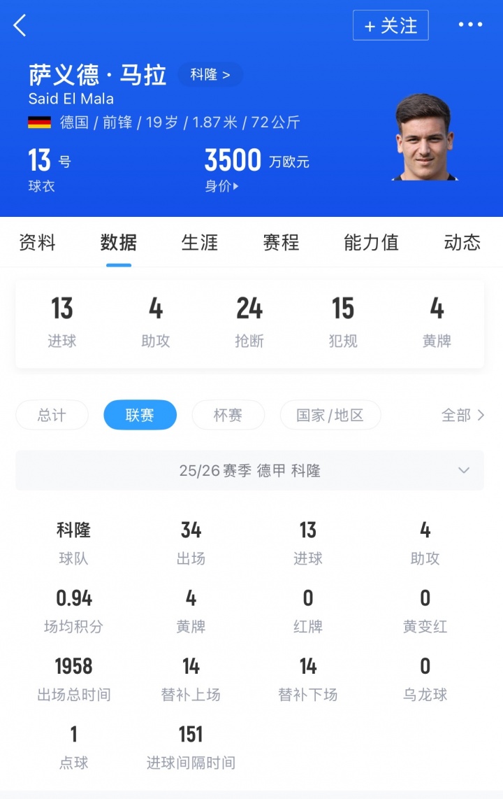 34场13球,布伦特福德4500万欧报价科隆19岁前锋马拉 34场13球,布伦特福德4500万欧报价科隆19岁前锋马拉