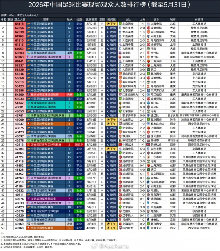 大连英博主场场均60970人,超越利物浦阿森纳,半程中超上座破3万大关