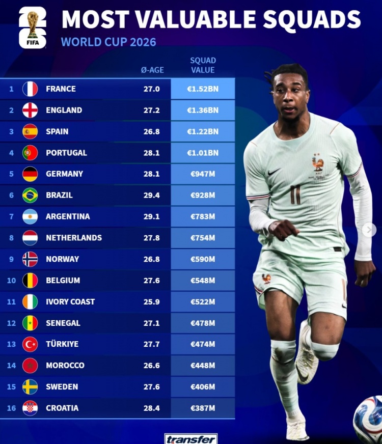 德转世界杯身价榜：法国15.2亿居首，英格兰西班牙紧随