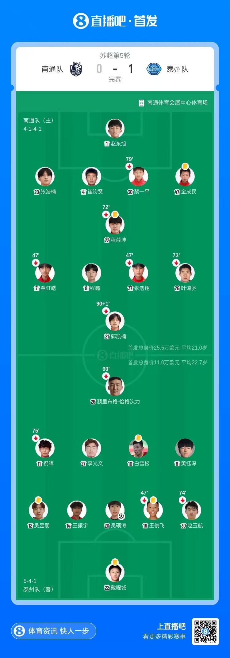 吴硕涛第87分钟绝杀,泰州客场1-0南通结束两连败 吴硕涛第87分钟绝杀,泰州客场1-0南通结束两连败