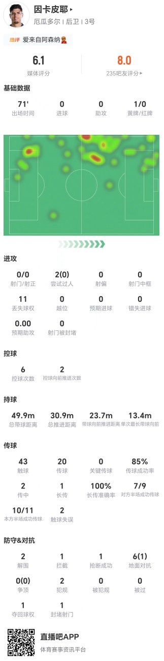 因卡皮耶71分钟0射0过人6次对抗仅1成功，获评6.1全场最低