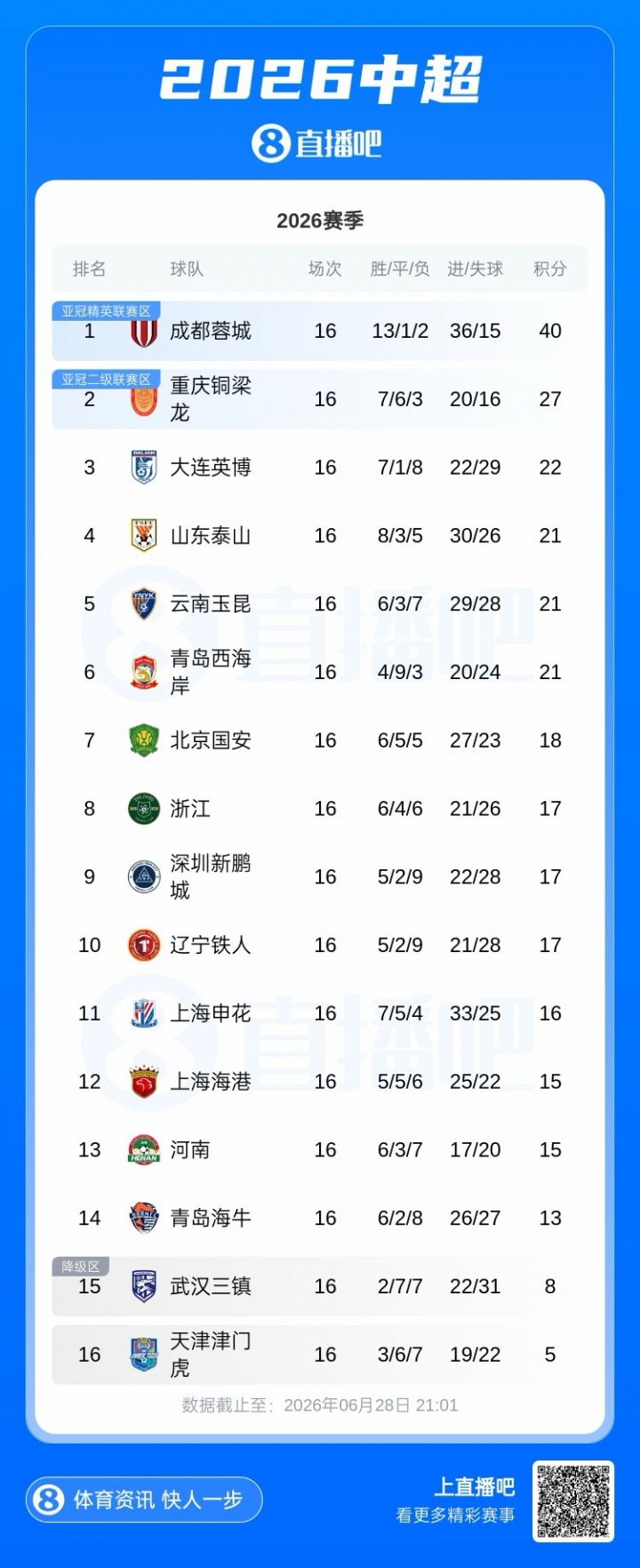 中超第16轮战罢 蓉城13分领跑 西海岸12轮不败升第6