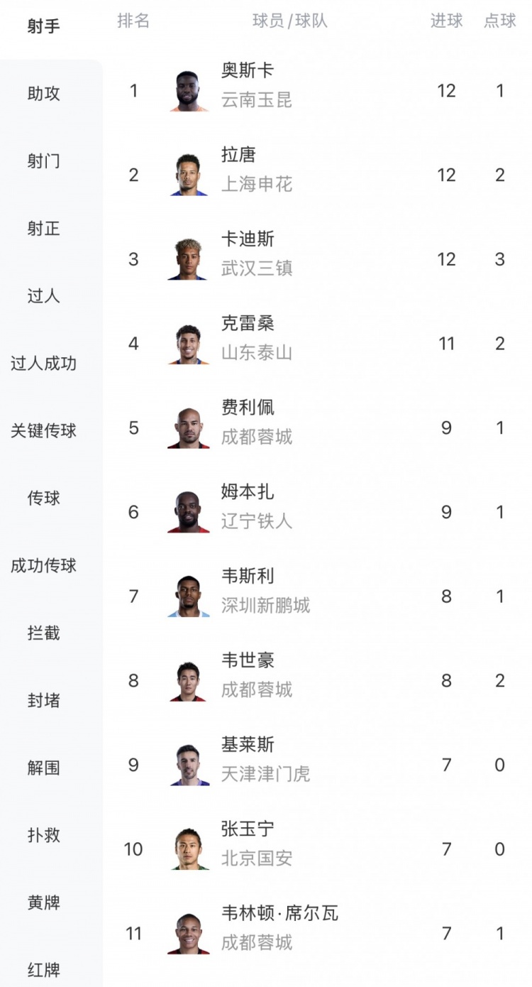 中超射手榜：三叉戟12球领跑，克雷桑紧追
