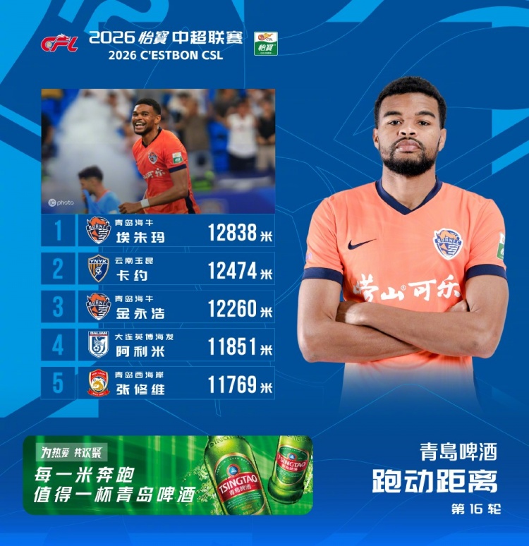跑动榜：海牛外援埃朱马12838米领跑第16轮，金永浩张修维入围前五