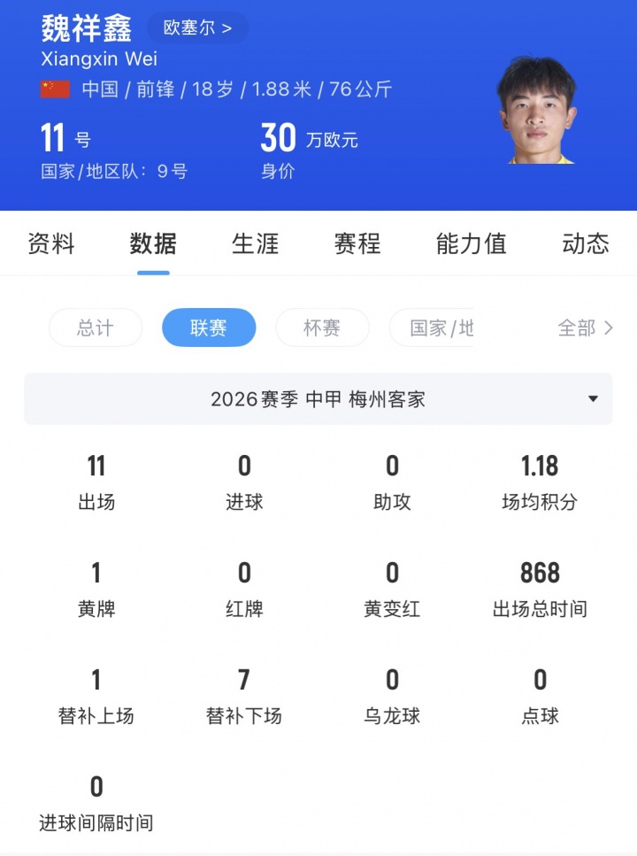 18岁前锋魏祥鑫今日起正式加盟法甲欧塞尔 18岁前锋魏祥鑫今日起正式加盟法甲欧塞尔