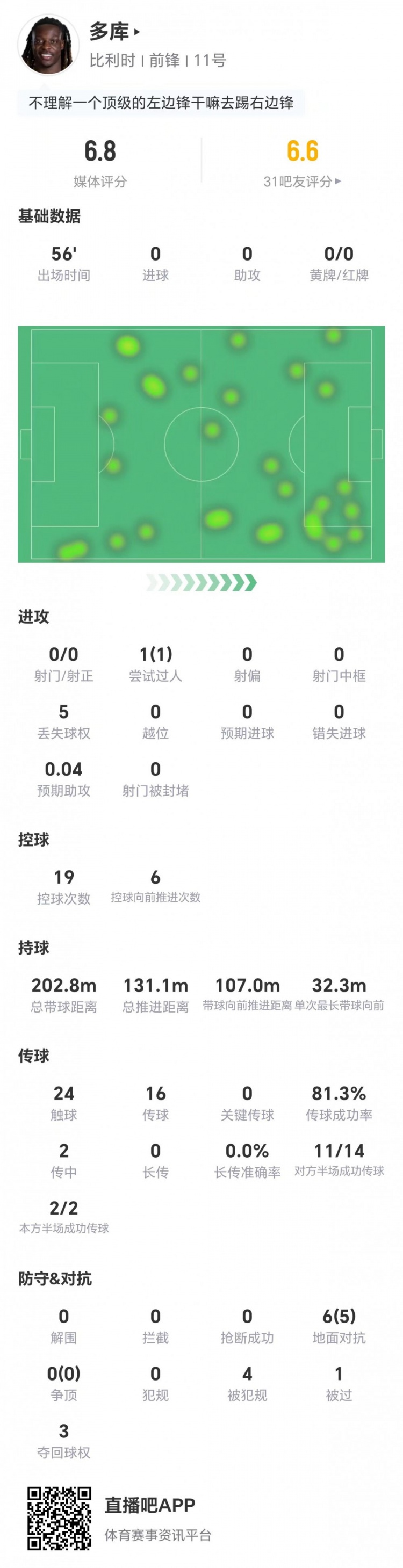 多库客串右边锋数据：0射0传 6对抗5成功获评6.8
