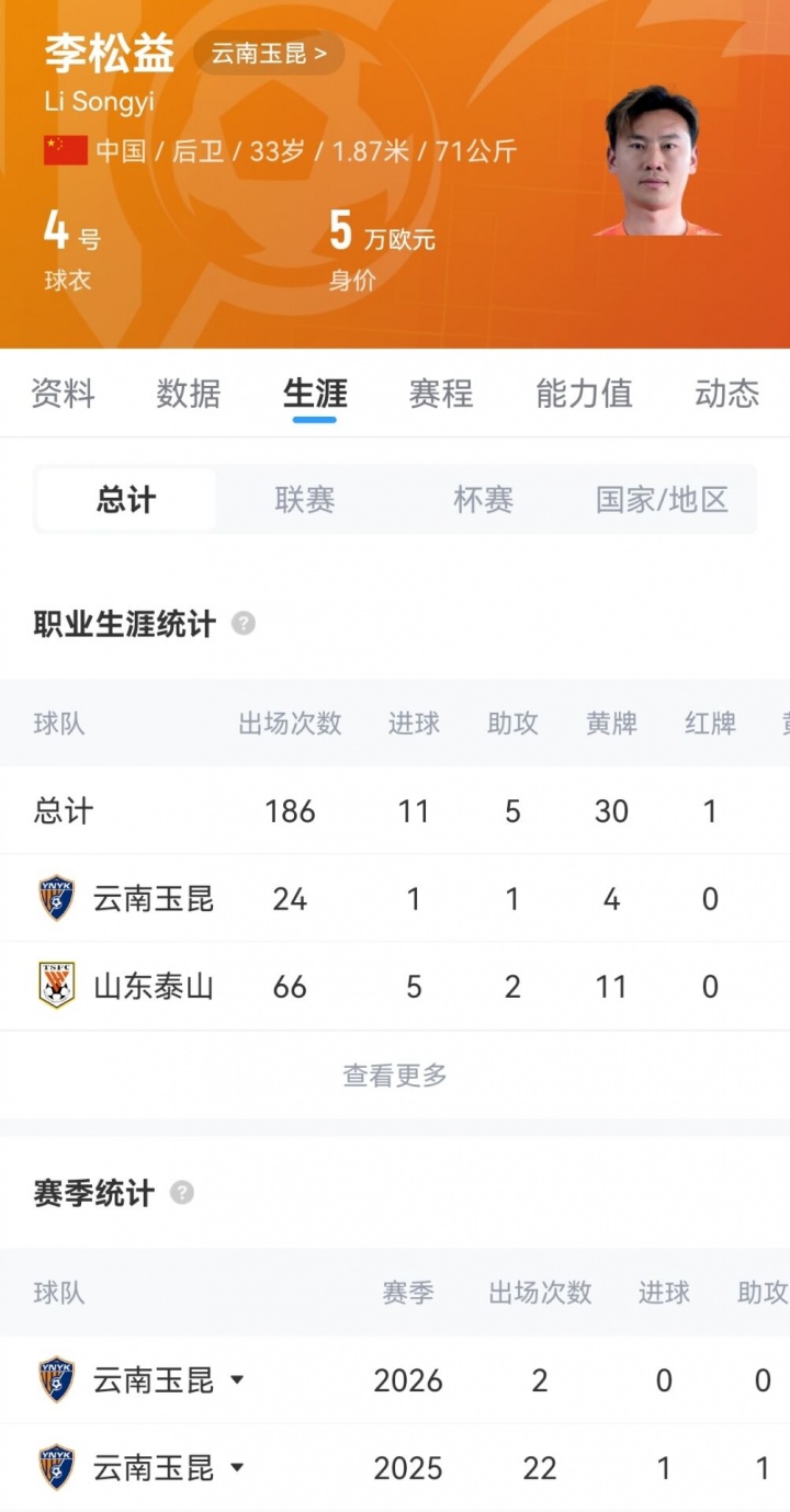 33岁后卫李松益与云南玉昆解约 自由身加盟上海申花 33岁后卫李松益与云南玉昆解约 自由身加盟上海申花