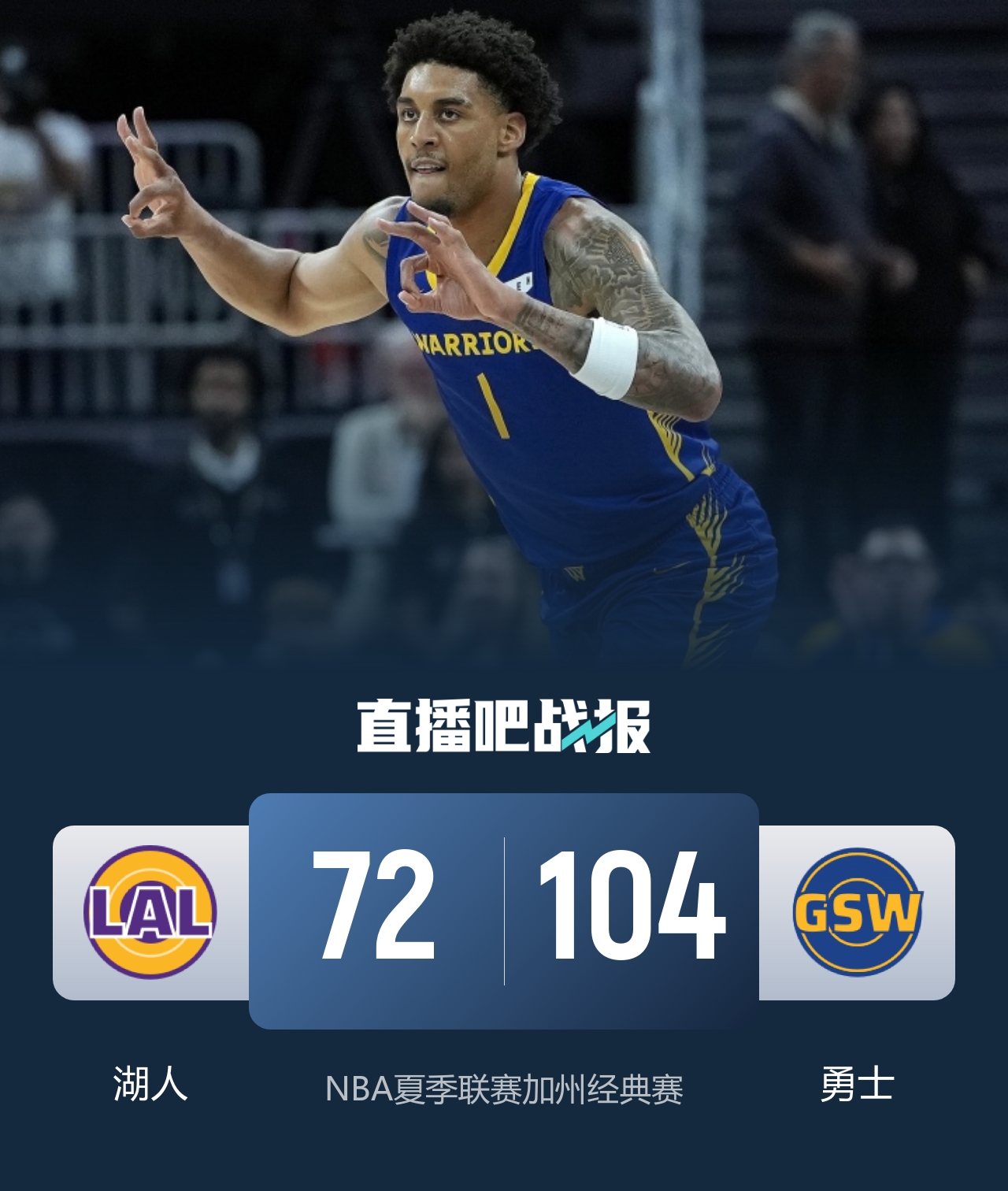 夏季联赛：伦德伯格19+5+6，勇士6人上双32分大胜湖人