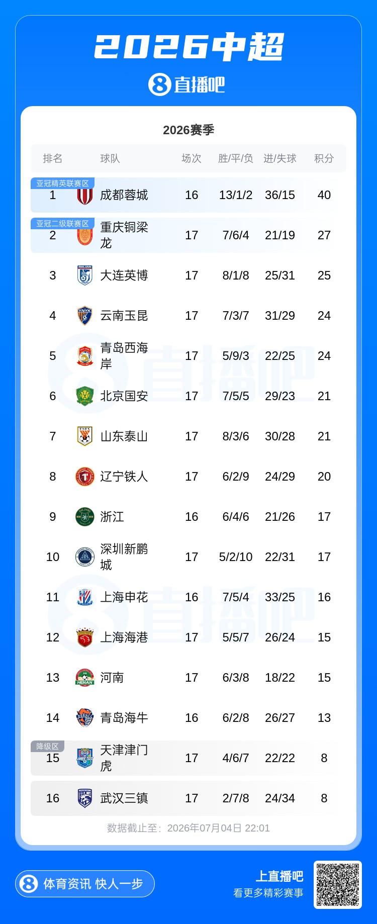 积分榜巨变:国安平泰山升第6 海港仅列12 津门虎终逃垫底 积分榜巨变:国安平泰山升第6 海港仅列12 津门虎终逃垫底