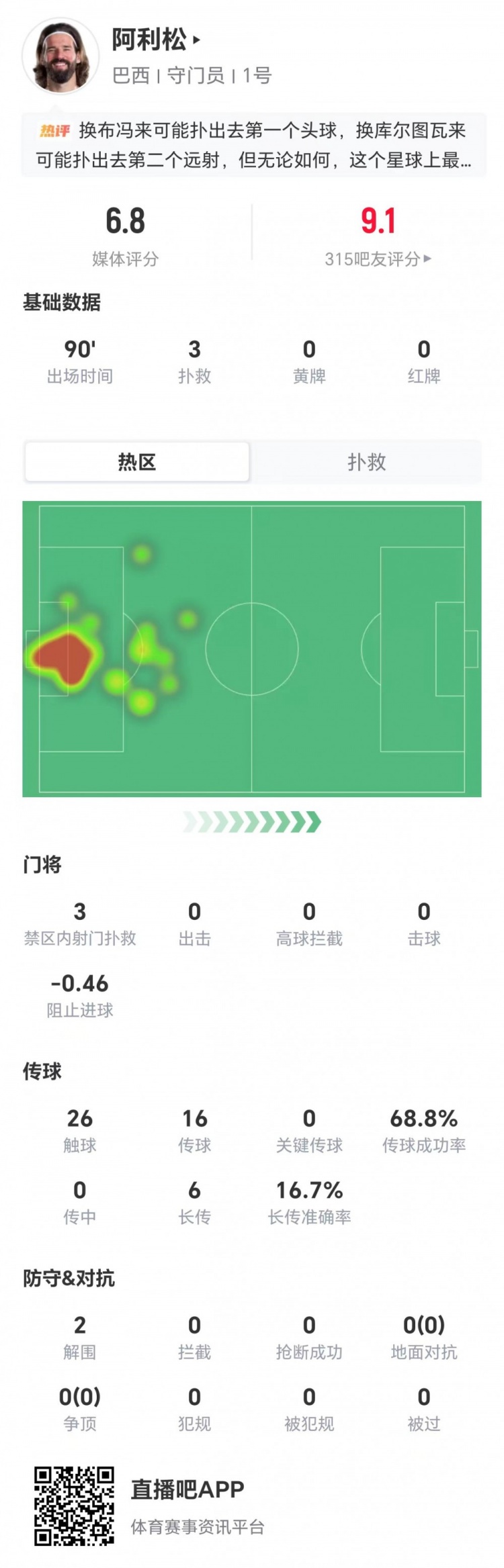 阿利松3扑救难救主 阻止进球-0.46成巴西出局隐患