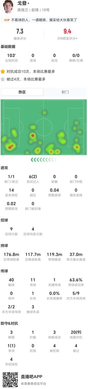 戈登全场21对抗10成功造点 获评7.3分