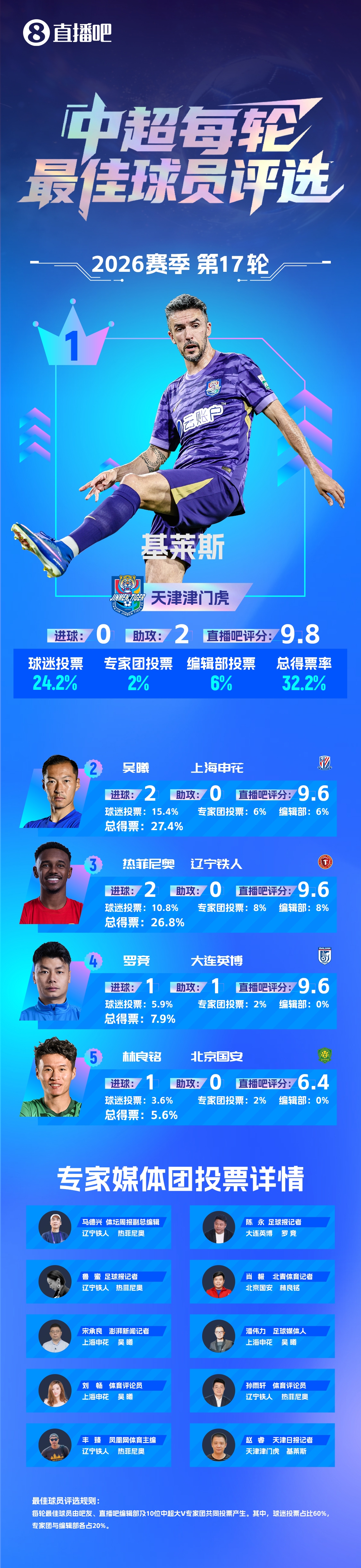 基莱斯赛季第3次当选轮最佳 助攻双响助津门虎逃离降级区