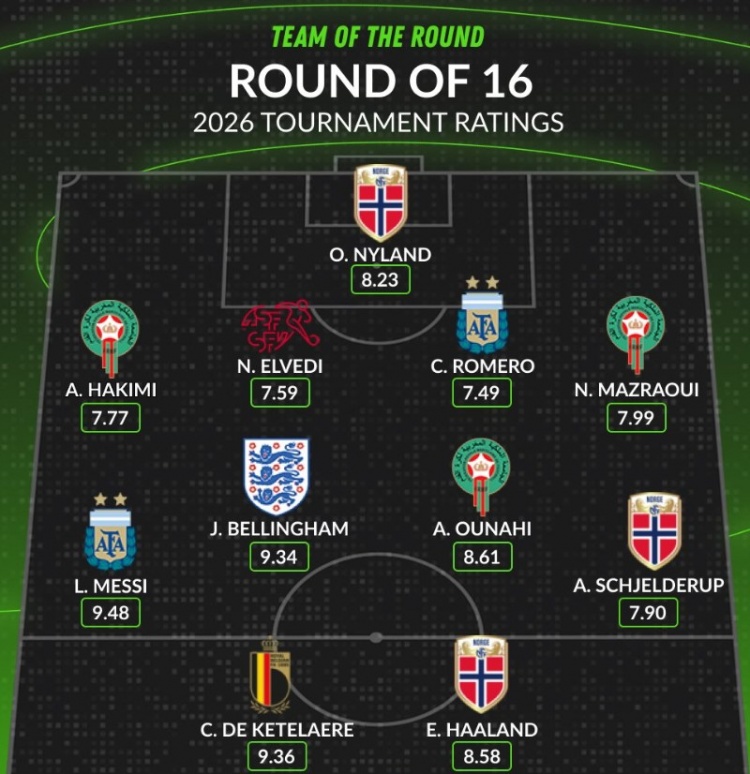 whoscored16强最佳阵：梅西9.48分登顶，哈兰德、德凯特拉雷在列