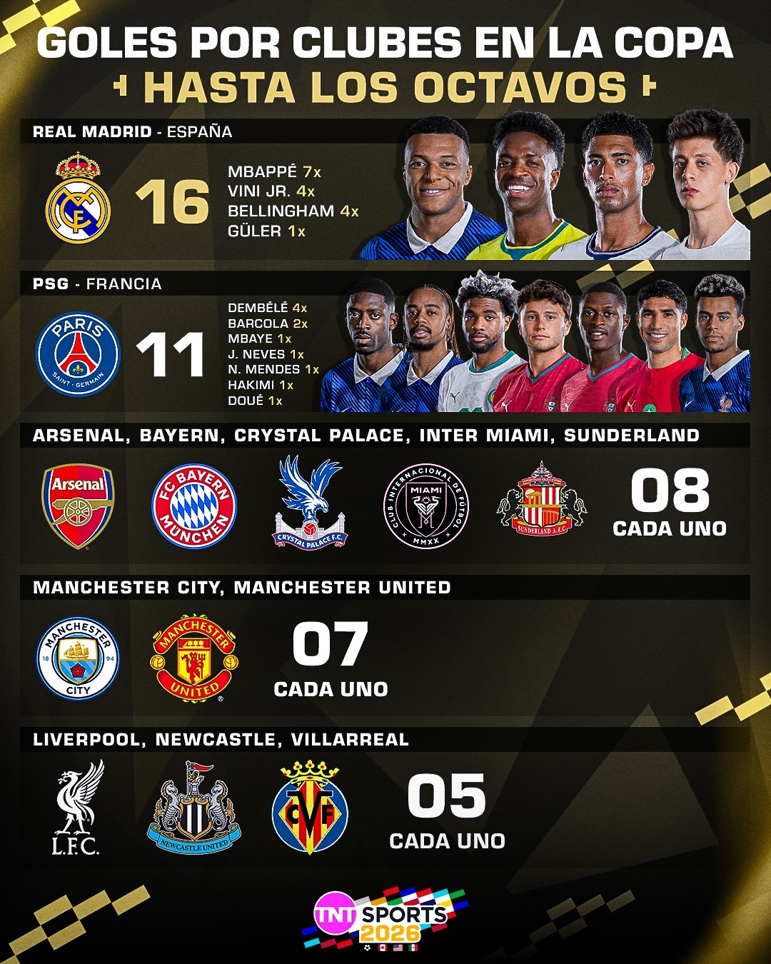 世界杯俱乐部进球榜：皇马16球领跑，梅西8球撑起迈阿密