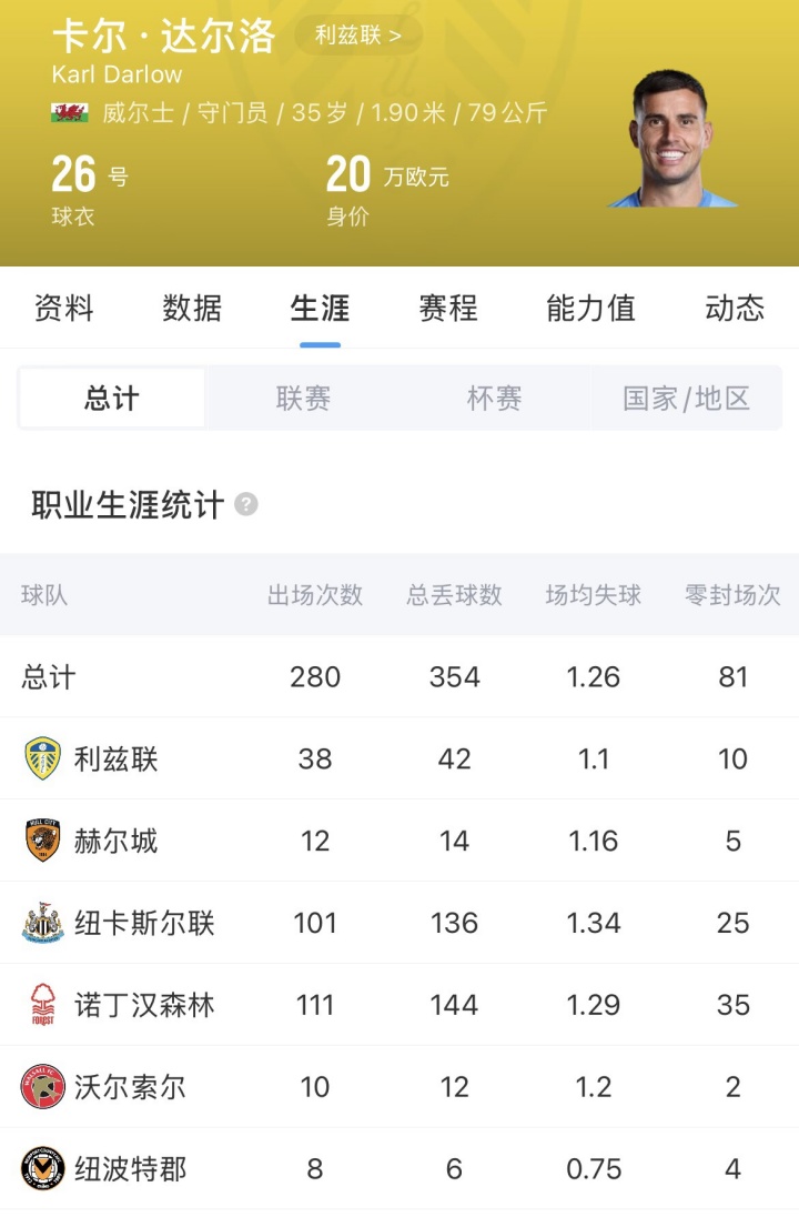 罗马诺:曼联免签前利兹门将达尔洛,合同签到2029年 罗马诺:曼联免签前利兹门将达尔洛,合同签到2029年