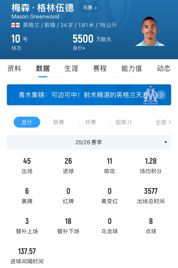 曼联分得超千万欧！格林伍德3900万欧转投费内巴切